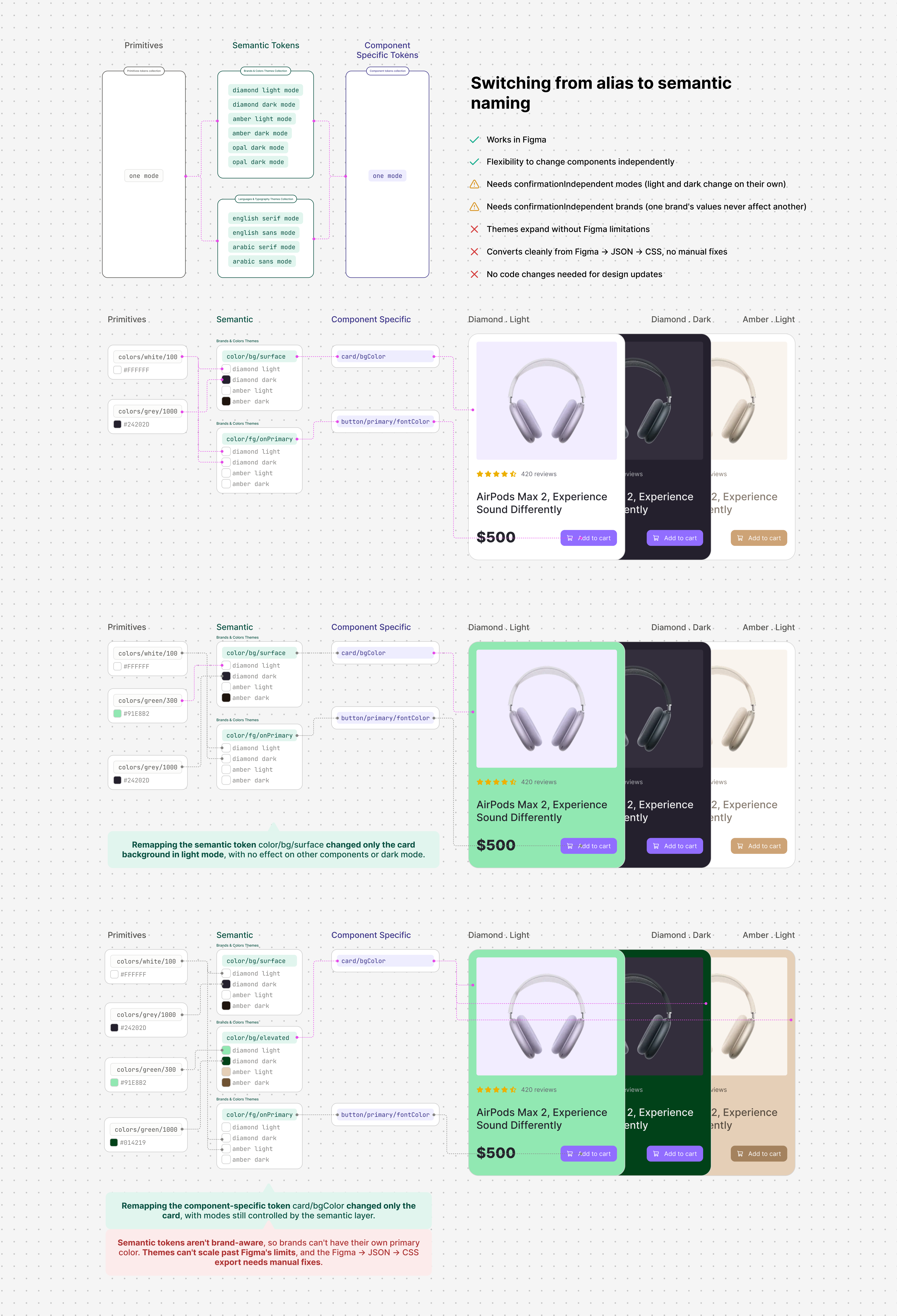A theme-token diagram titled Switching from alias to semantic naming, with its checklist: Works in Figma (yes); Flexibility to change components independently (yes); Independent modes (needs confirmation); Independent brands (needs confirmation); Themes expand without Figma limitations (no); Converts cleanly from Figma to JSON to CSS (no); No code changes needed for design updates (no). Below, Diamond Light, Diamond Dark and Amber Light cards: primitives feed the semantic tokens color/bg/surface and color/fg/onPrimary, which feed card/bgColor and button/primary/fontColor; remapping color/bg/surface with a green primitive changes only the card background in light mode, with no effect on other components or dark mode; a third row adds a second semantic token, color/bg/elevated, mapped only to card/bgColor, turning all three cards green, with a note that semantic tokens aren't brand-aware, so brands can't have their own primary color, themes can't scale past Figma's limits, and the Figma to JSON to CSS export needs manual fixes.
