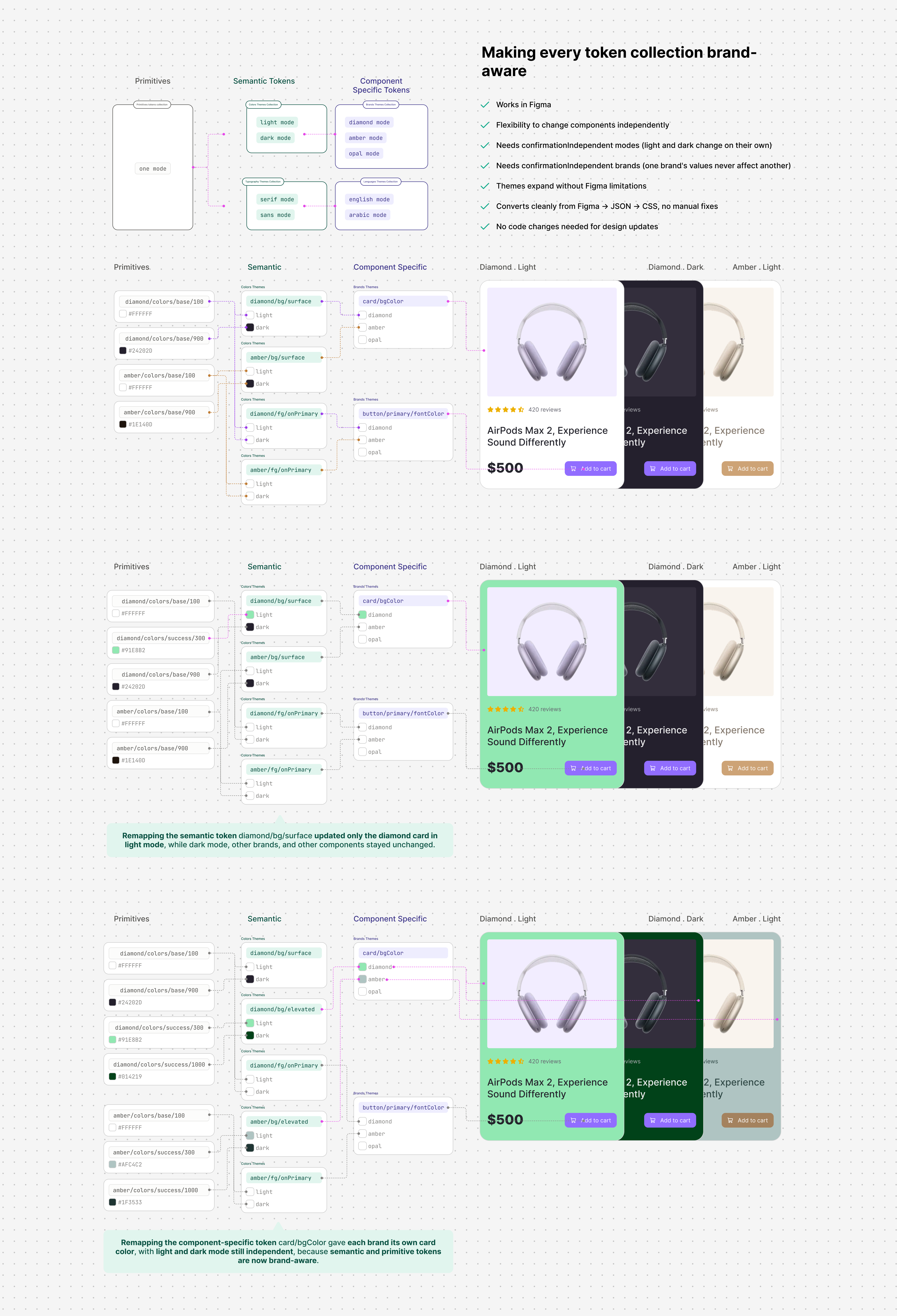A theme-token diagram titled Making every token collection brand-aware, with every checklist item passing: Works in Figma; Flexibility to change components independently; Independent modes; Independent brands; Themes expand without Figma limitations; Converts cleanly from Figma to JSON to CSS; No code changes needed for design updates. Below, Diamond Light, Diamond Dark and Amber Light cards: brand-scoped primitives feed brand-scoped semantic tokens (diamond/bg/surface, amber/bg/surface), which feed card/bgColor and button/primary/fontColor per brand; remapping the diamond brand's primitive to a new green success color only updates the diamond card in light mode, dark mode and the amber brand are unaffected; a third row shows a second brand-scoped semantic token, diamond/bg/elevated, still fully isolated to the diamond brand.